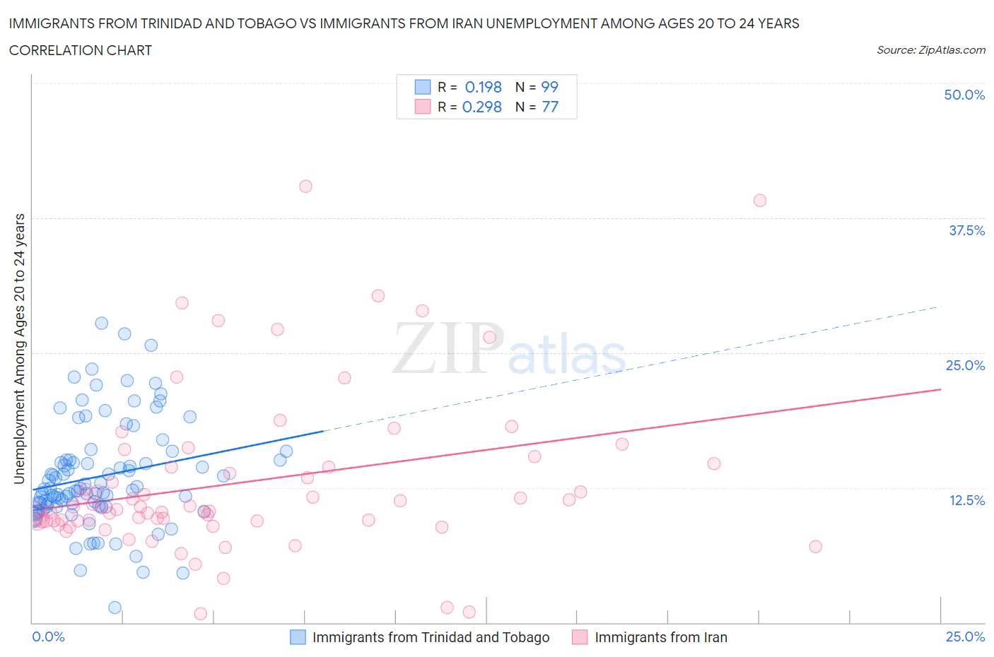 Immigrants from Trinidad and Tobago vs Immigrants from Iran Unemployment Among Ages 20 to 24 years