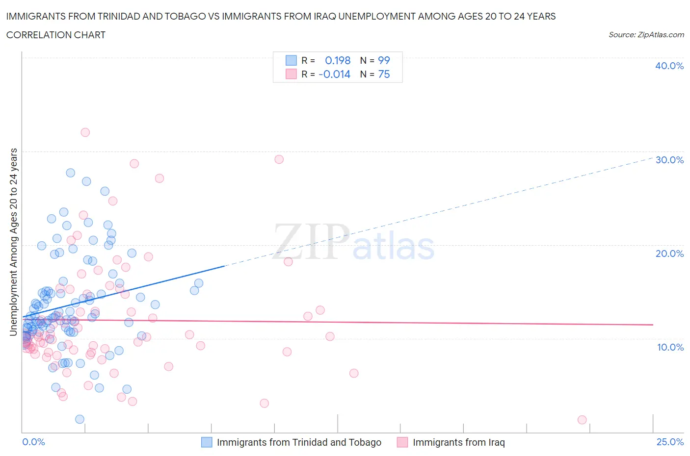 Immigrants from Trinidad and Tobago vs Immigrants from Iraq Unemployment Among Ages 20 to 24 years