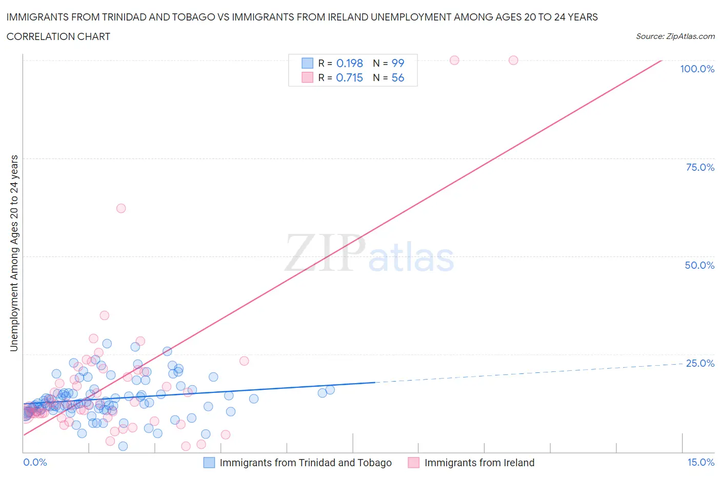Immigrants from Trinidad and Tobago vs Immigrants from Ireland Unemployment Among Ages 20 to 24 years