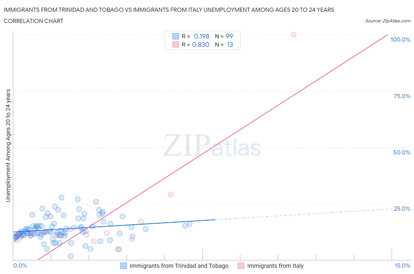 Immigrants from Trinidad and Tobago vs Immigrants from Italy Unemployment Among Ages 20 to 24 years