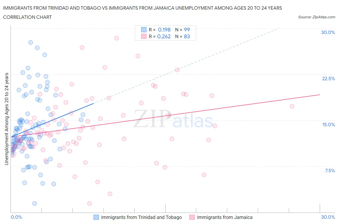 Immigrants from Trinidad and Tobago vs Immigrants from Jamaica Unemployment Among Ages 20 to 24 years
