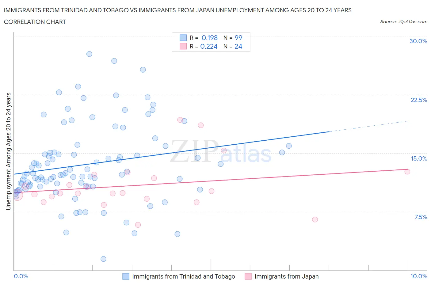 Immigrants from Trinidad and Tobago vs Immigrants from Japan Unemployment Among Ages 20 to 24 years