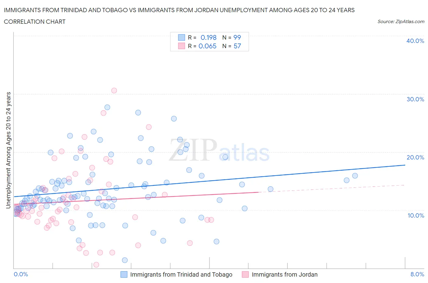 Immigrants from Trinidad and Tobago vs Immigrants from Jordan Unemployment Among Ages 20 to 24 years
