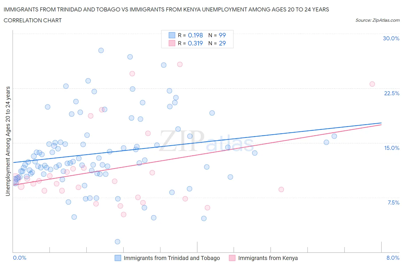 Immigrants from Trinidad and Tobago vs Immigrants from Kenya Unemployment Among Ages 20 to 24 years