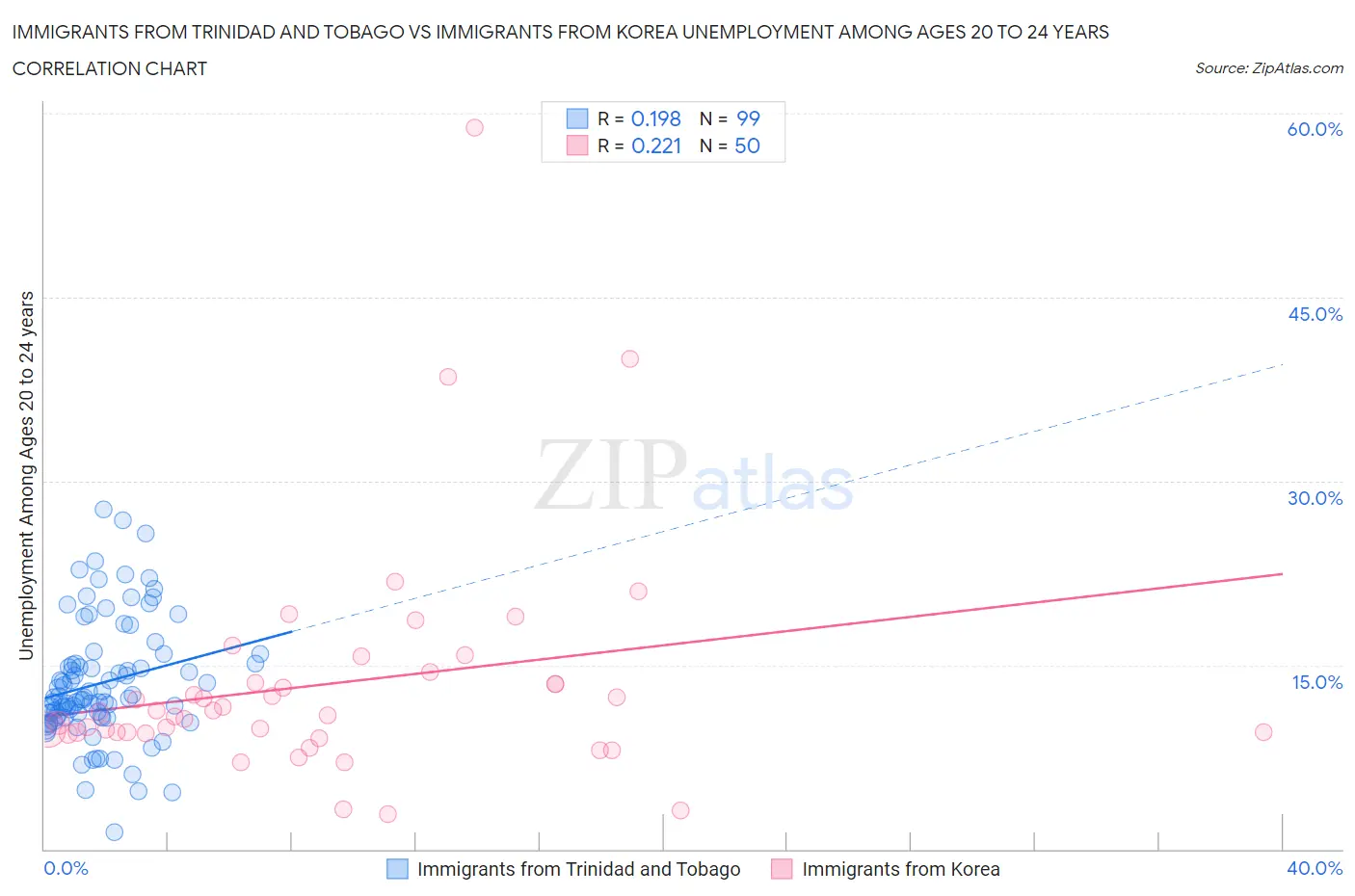 Immigrants from Trinidad and Tobago vs Immigrants from Korea Unemployment Among Ages 20 to 24 years