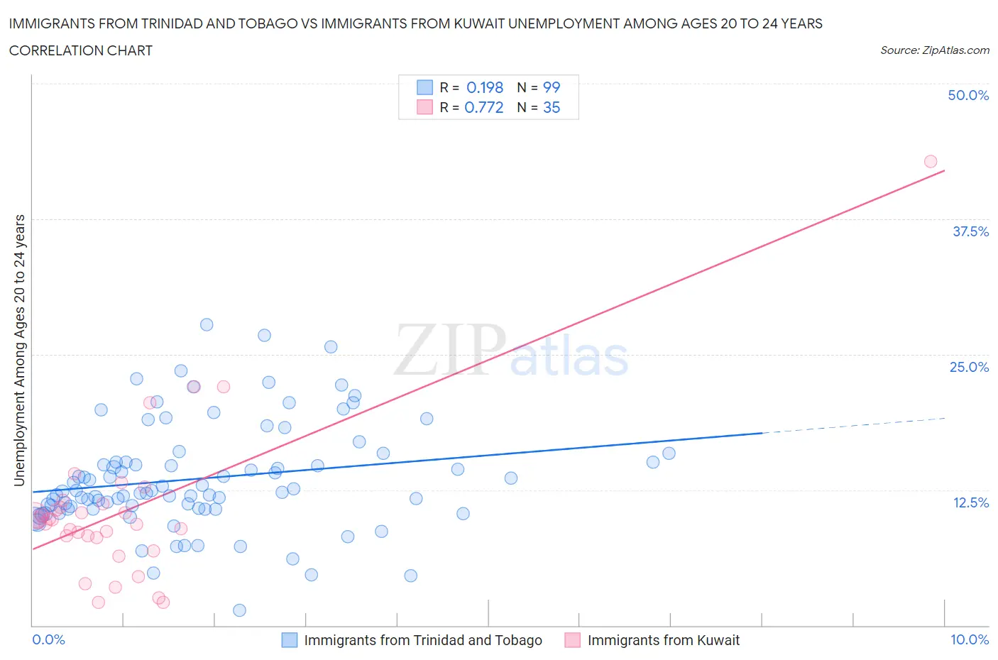 Immigrants from Trinidad and Tobago vs Immigrants from Kuwait Unemployment Among Ages 20 to 24 years