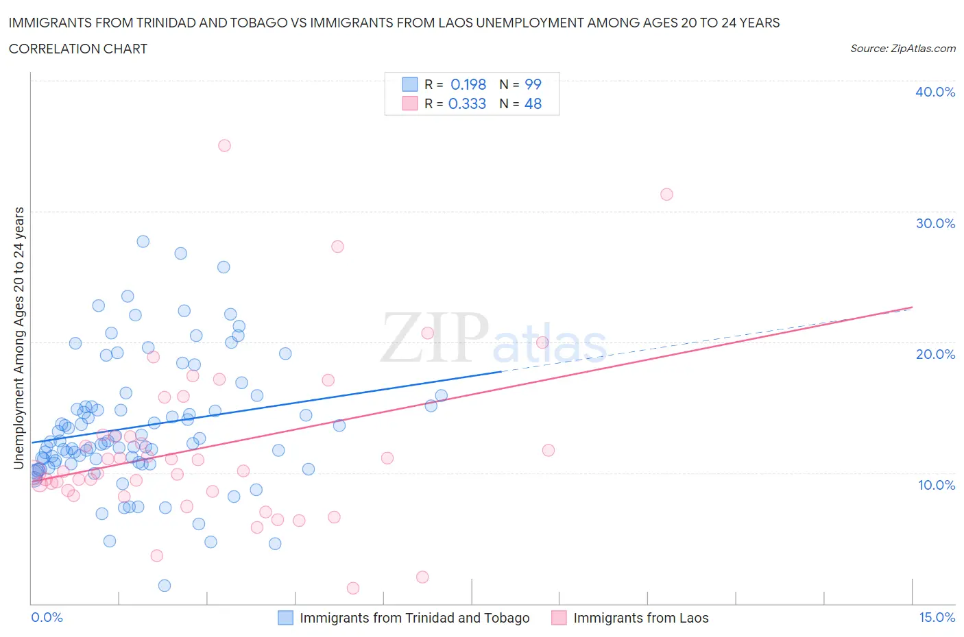 Immigrants from Trinidad and Tobago vs Immigrants from Laos Unemployment Among Ages 20 to 24 years