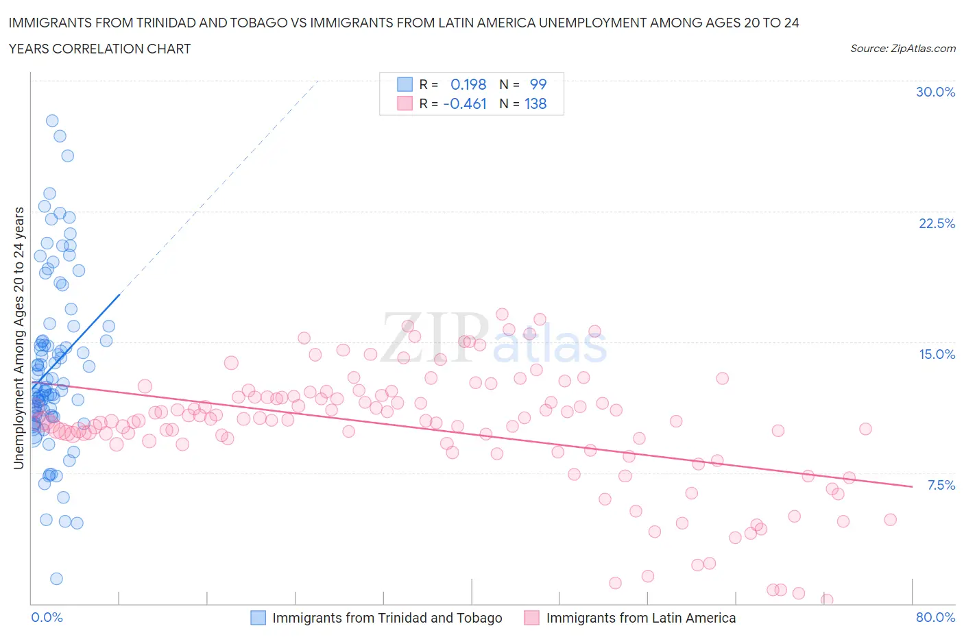 Immigrants from Trinidad and Tobago vs Immigrants from Latin America Unemployment Among Ages 20 to 24 years