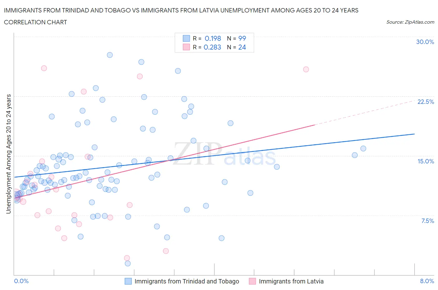 Immigrants from Trinidad and Tobago vs Immigrants from Latvia Unemployment Among Ages 20 to 24 years