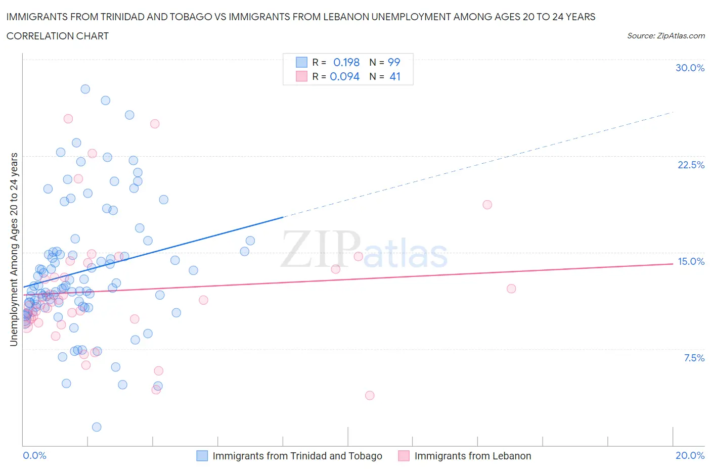 Immigrants from Trinidad and Tobago vs Immigrants from Lebanon Unemployment Among Ages 20 to 24 years