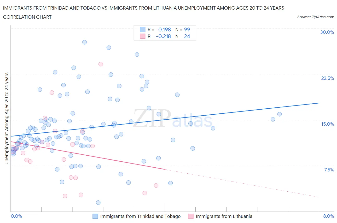 Immigrants from Trinidad and Tobago vs Immigrants from Lithuania Unemployment Among Ages 20 to 24 years