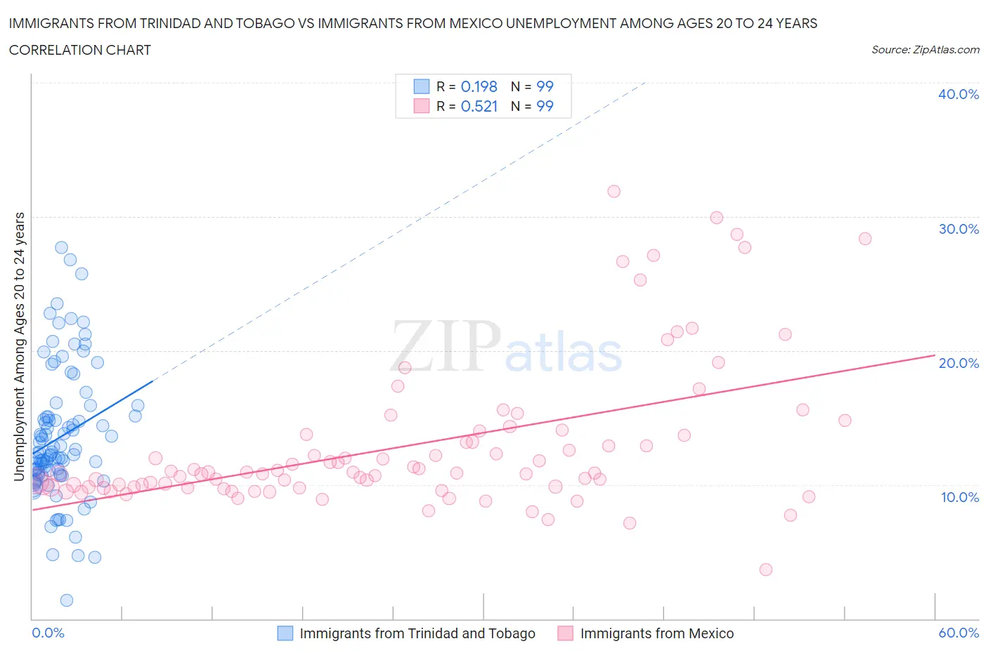 Immigrants from Trinidad and Tobago vs Immigrants from Mexico Unemployment Among Ages 20 to 24 years