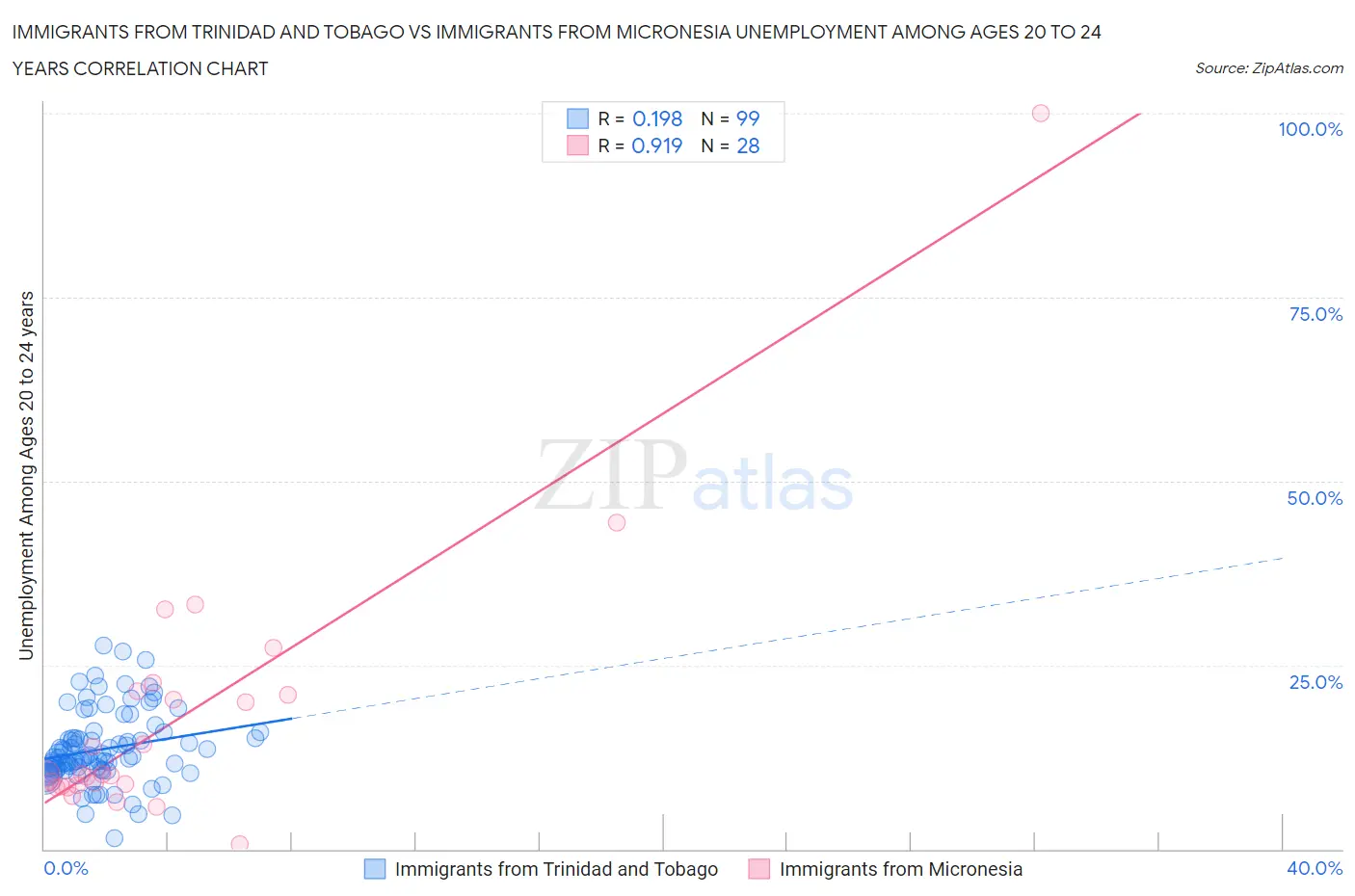Immigrants from Trinidad and Tobago vs Immigrants from Micronesia Unemployment Among Ages 20 to 24 years