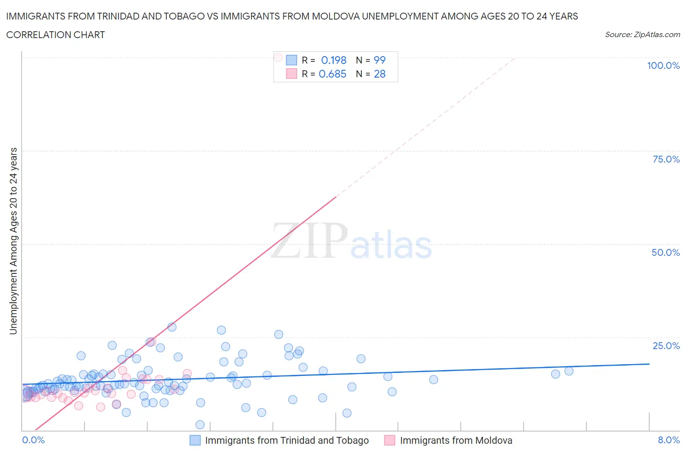 Immigrants from Trinidad and Tobago vs Immigrants from Moldova Unemployment Among Ages 20 to 24 years