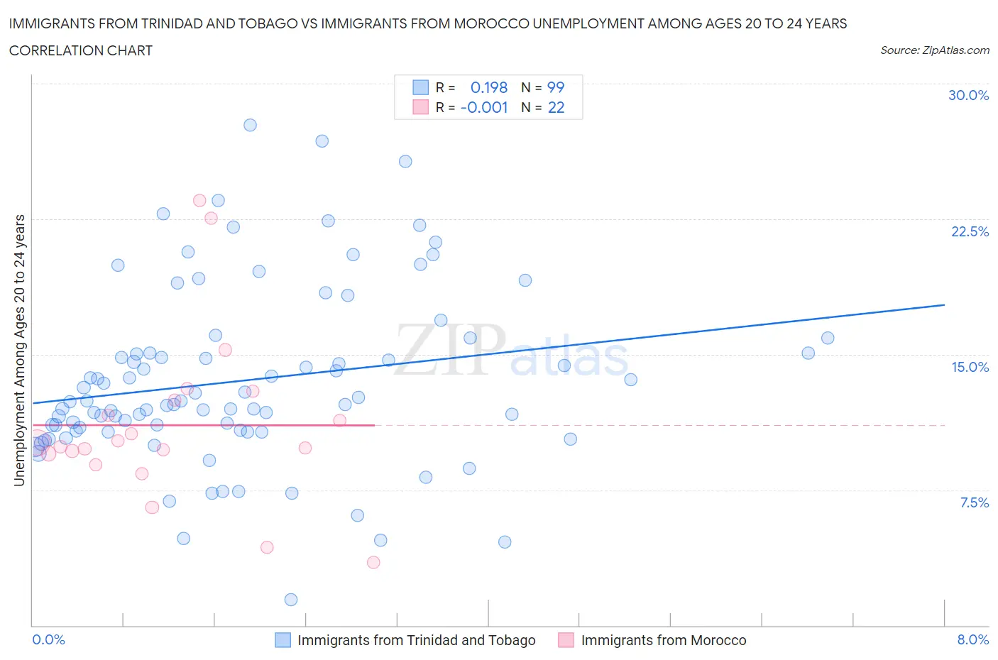 Immigrants from Trinidad and Tobago vs Immigrants from Morocco Unemployment Among Ages 20 to 24 years