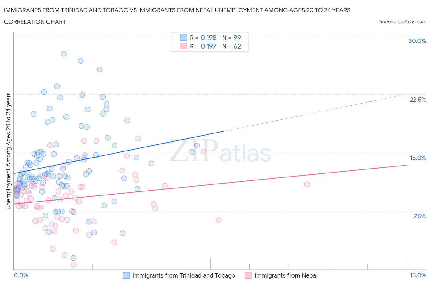 Immigrants from Trinidad and Tobago vs Immigrants from Nepal Unemployment Among Ages 20 to 24 years