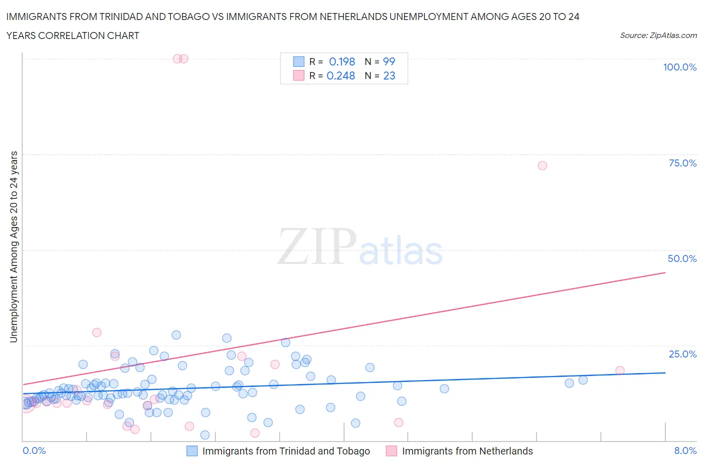 Immigrants from Trinidad and Tobago vs Immigrants from Netherlands Unemployment Among Ages 20 to 24 years