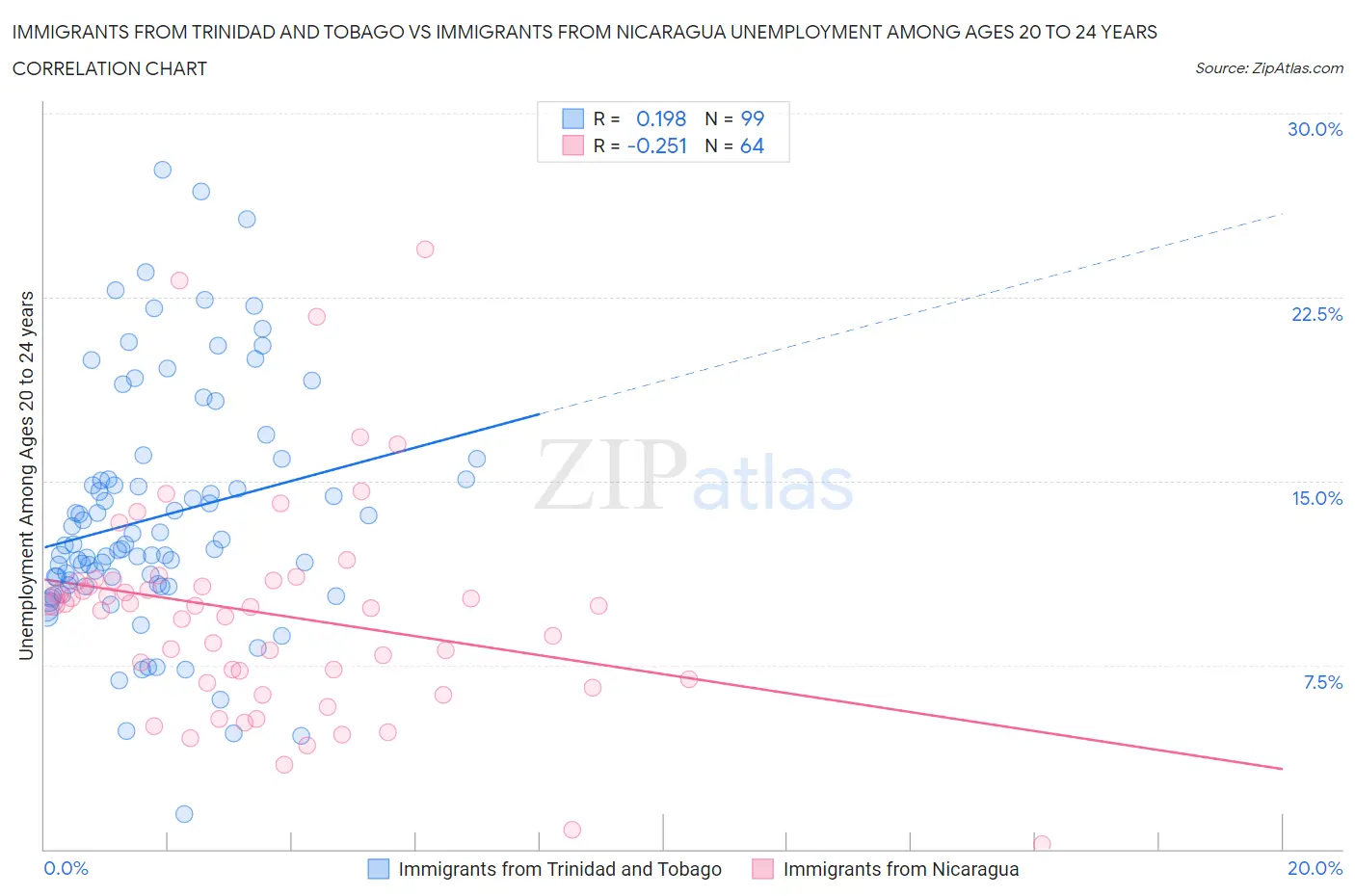 Immigrants from Trinidad and Tobago vs Immigrants from Nicaragua Unemployment Among Ages 20 to 24 years