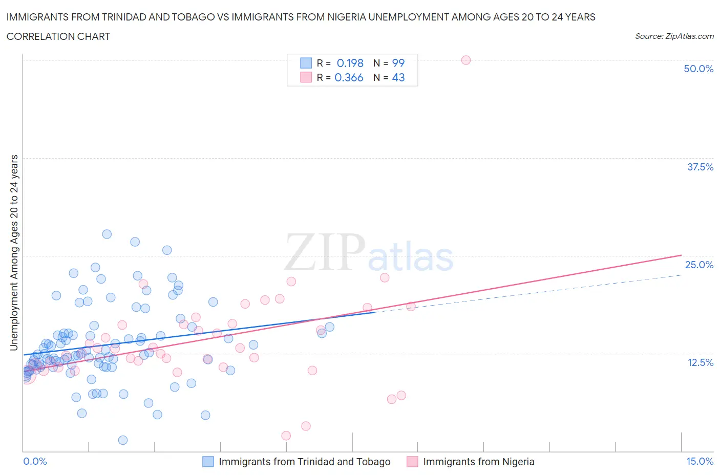 Immigrants from Trinidad and Tobago vs Immigrants from Nigeria Unemployment Among Ages 20 to 24 years