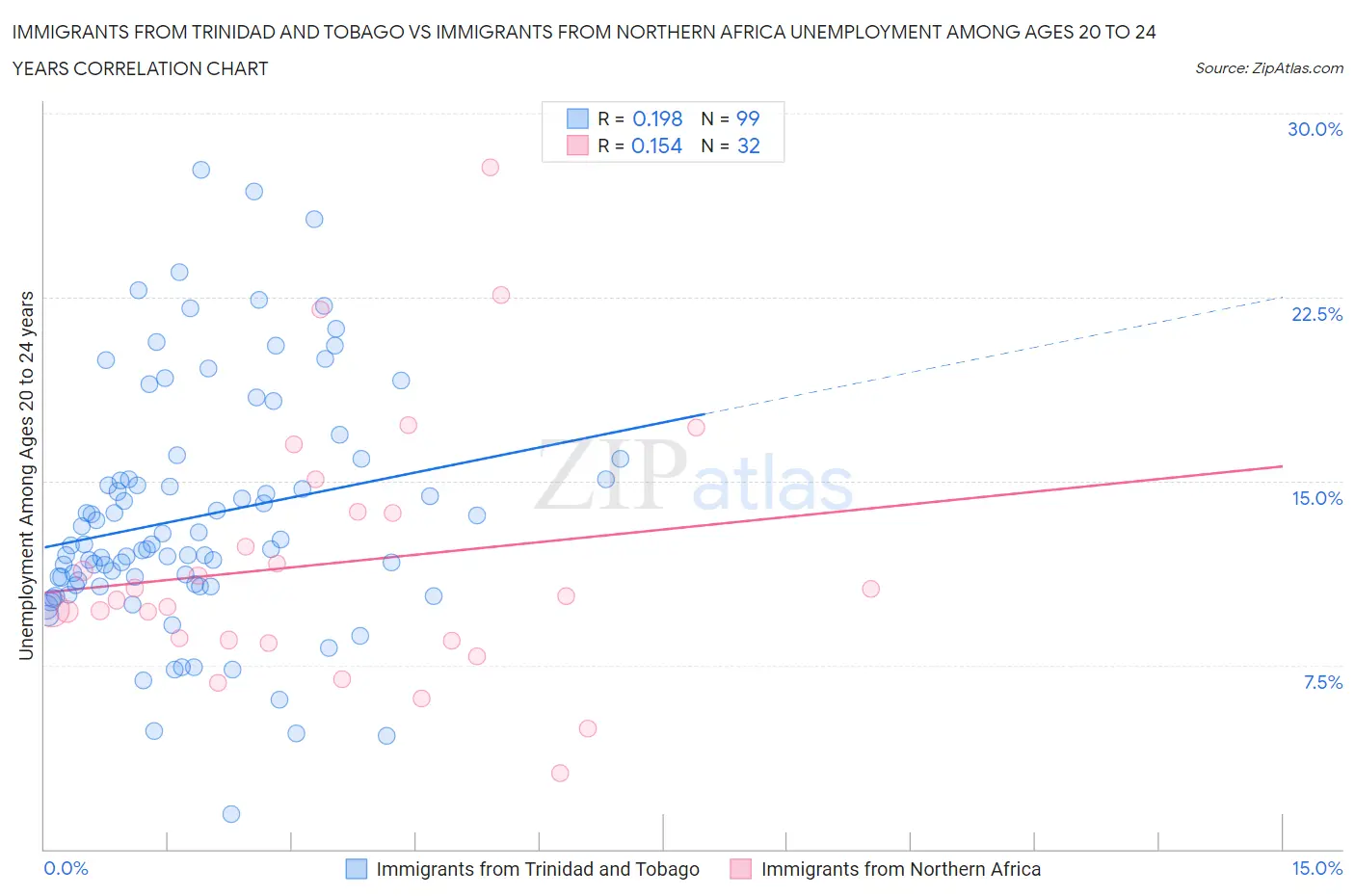 Immigrants from Trinidad and Tobago vs Immigrants from Northern Africa Unemployment Among Ages 20 to 24 years