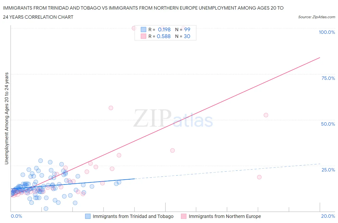 Immigrants from Trinidad and Tobago vs Immigrants from Northern Europe Unemployment Among Ages 20 to 24 years
