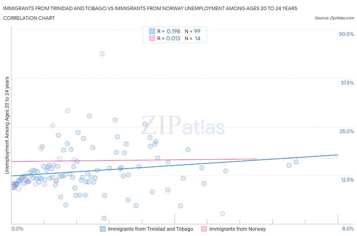 Immigrants from Trinidad and Tobago vs Immigrants from Norway Unemployment Among Ages 20 to 24 years