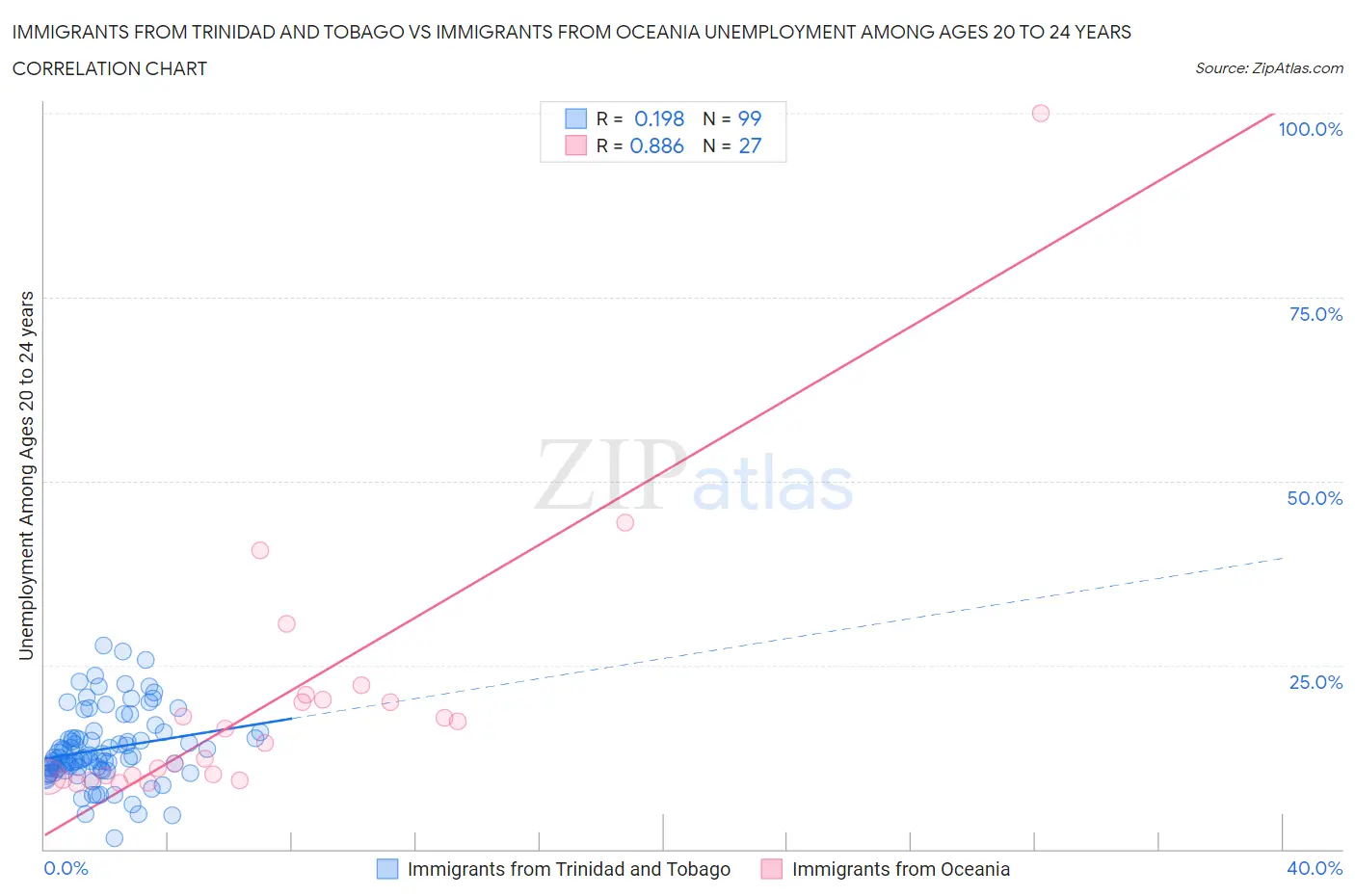 Immigrants from Trinidad and Tobago vs Immigrants from Oceania Unemployment Among Ages 20 to 24 years