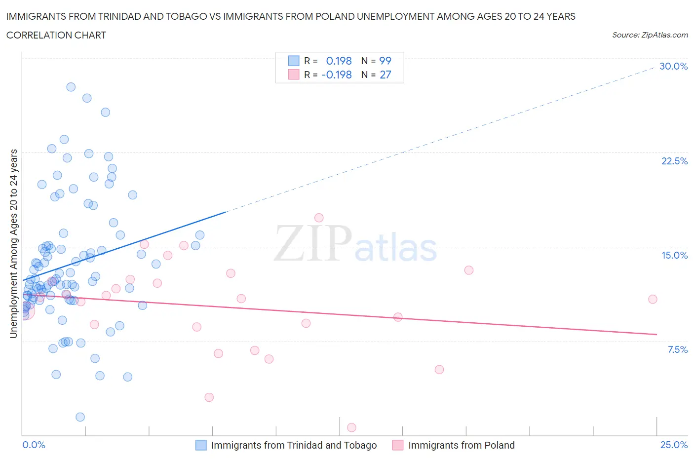 Immigrants from Trinidad and Tobago vs Immigrants from Poland Unemployment Among Ages 20 to 24 years