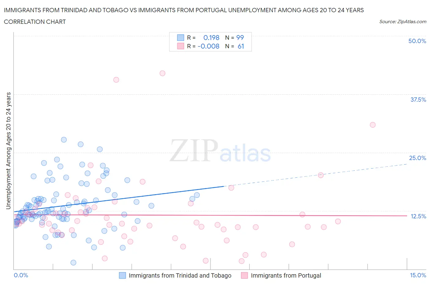 Immigrants from Trinidad and Tobago vs Immigrants from Portugal Unemployment Among Ages 20 to 24 years