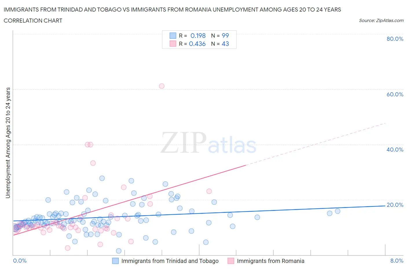 Immigrants from Trinidad and Tobago vs Immigrants from Romania Unemployment Among Ages 20 to 24 years
