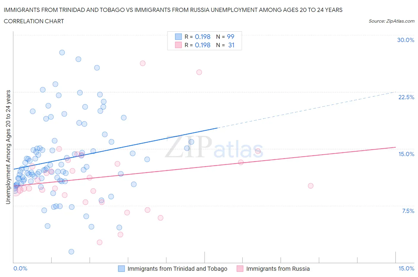 Immigrants from Trinidad and Tobago vs Immigrants from Russia Unemployment Among Ages 20 to 24 years