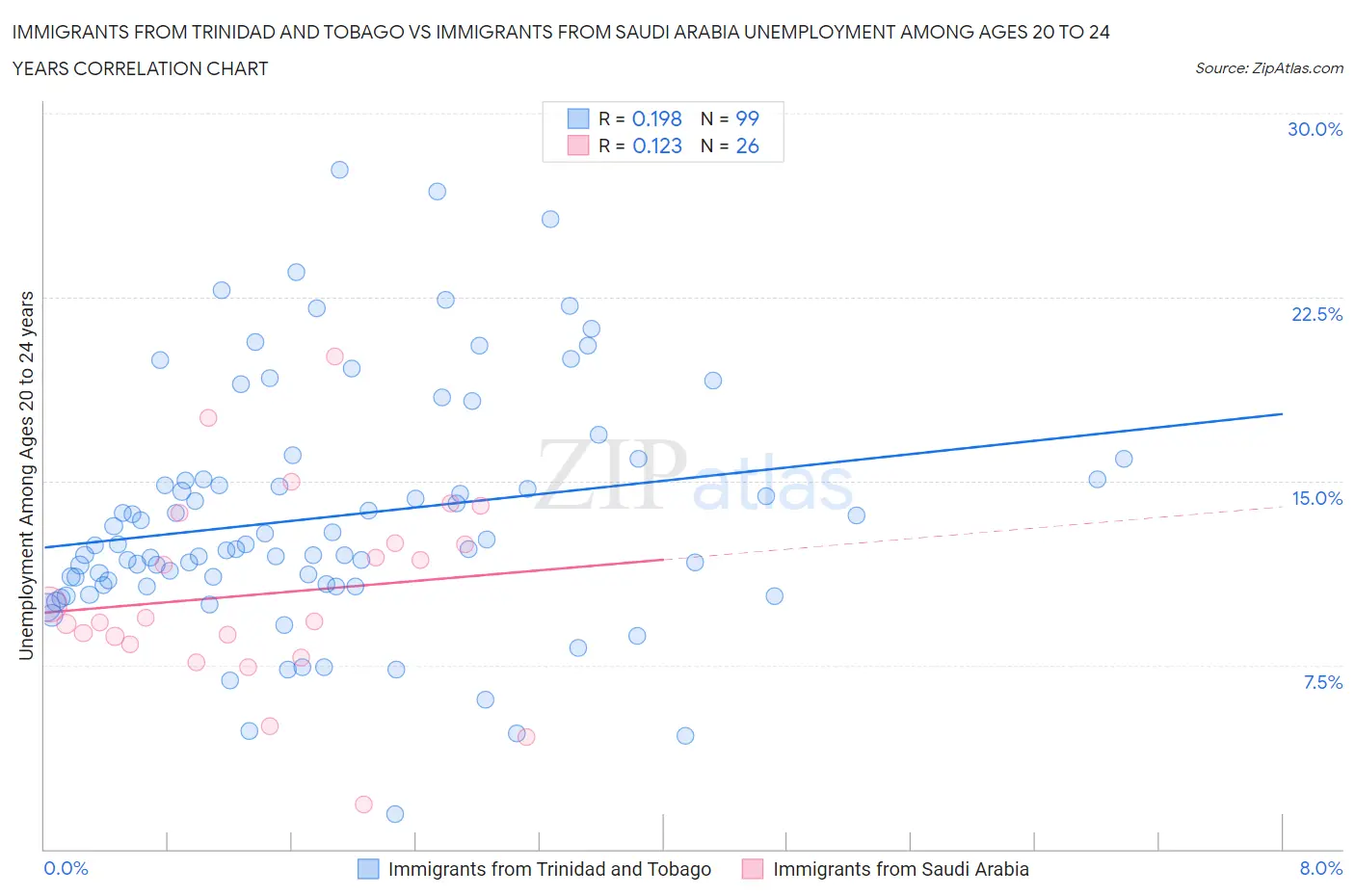 Immigrants from Trinidad and Tobago vs Immigrants from Saudi Arabia Unemployment Among Ages 20 to 24 years