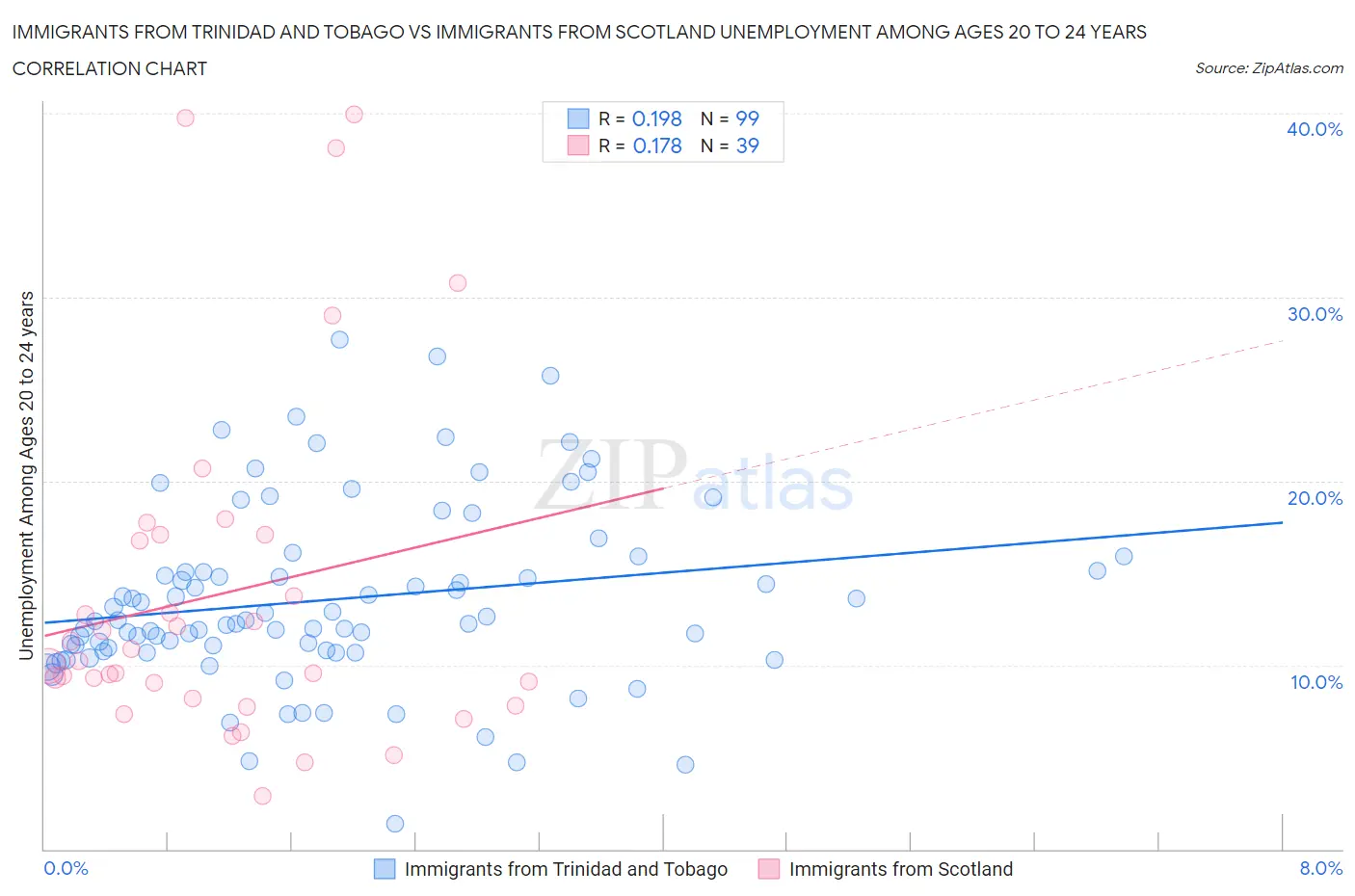 Immigrants from Trinidad and Tobago vs Immigrants from Scotland Unemployment Among Ages 20 to 24 years