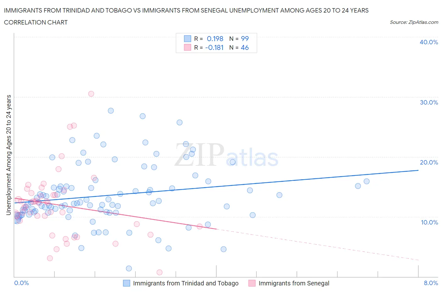 Immigrants from Trinidad and Tobago vs Immigrants from Senegal Unemployment Among Ages 20 to 24 years