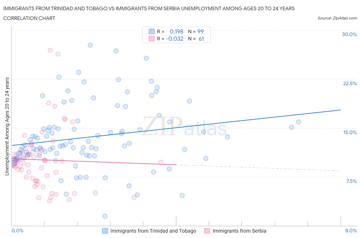 Immigrants from Trinidad and Tobago vs Immigrants from Serbia Unemployment Among Ages 20 to 24 years