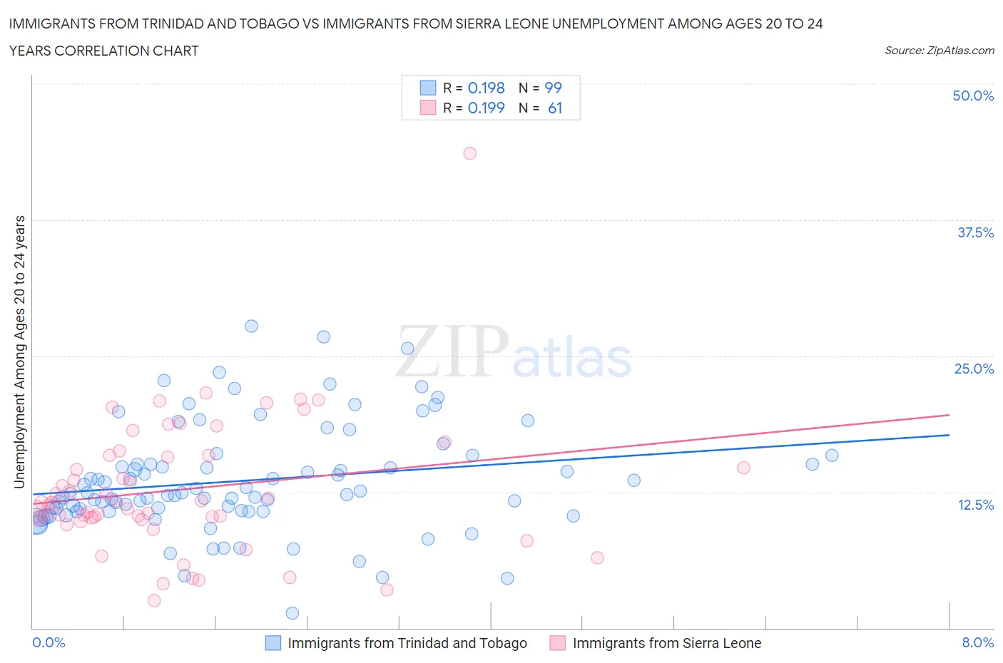 Immigrants from Trinidad and Tobago vs Immigrants from Sierra Leone Unemployment Among Ages 20 to 24 years