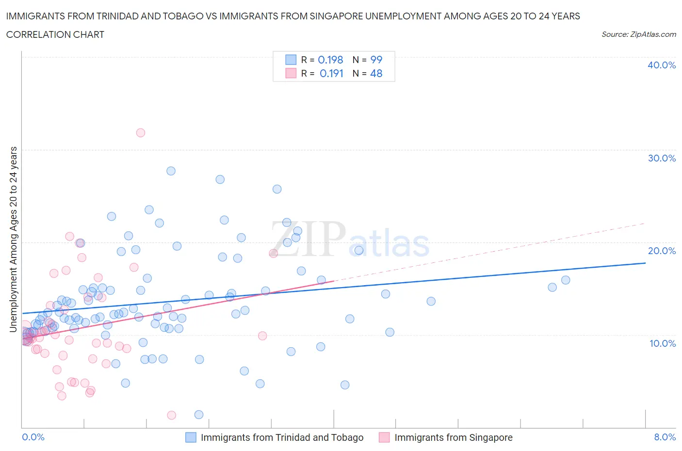 Immigrants from Trinidad and Tobago vs Immigrants from Singapore Unemployment Among Ages 20 to 24 years