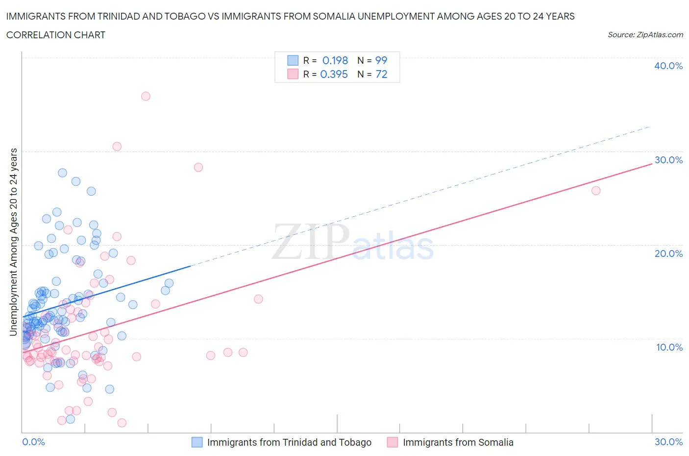 Immigrants from Trinidad and Tobago vs Immigrants from Somalia Unemployment Among Ages 20 to 24 years