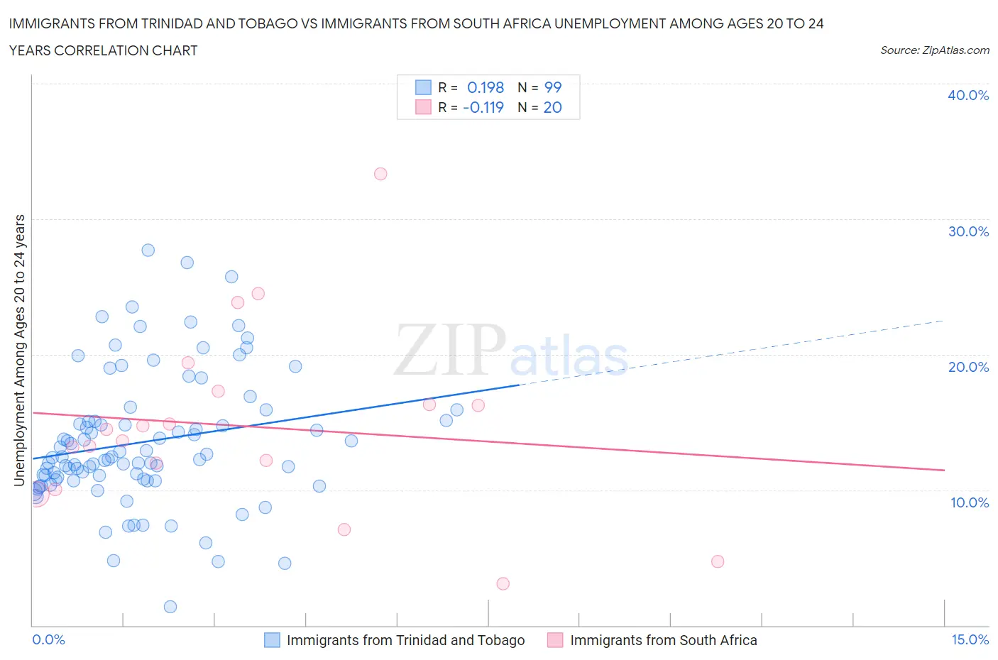 Immigrants from Trinidad and Tobago vs Immigrants from South Africa Unemployment Among Ages 20 to 24 years