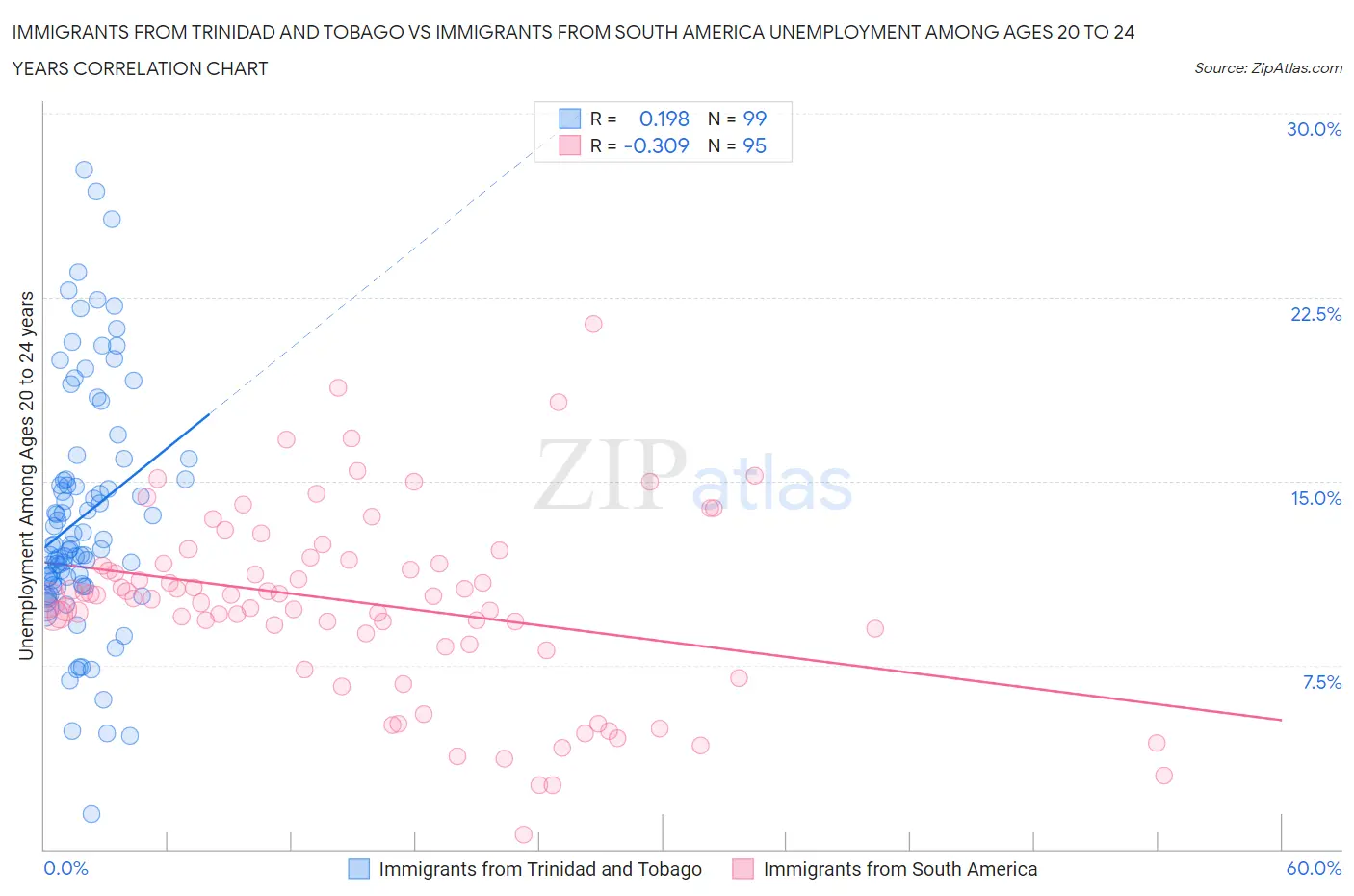 Immigrants from Trinidad and Tobago vs Immigrants from South America Unemployment Among Ages 20 to 24 years