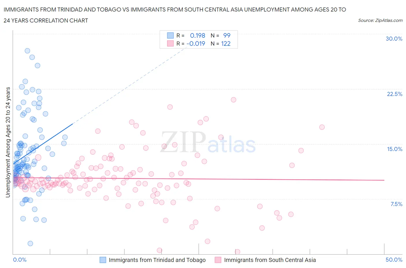 Immigrants from Trinidad and Tobago vs Immigrants from South Central Asia Unemployment Among Ages 20 to 24 years