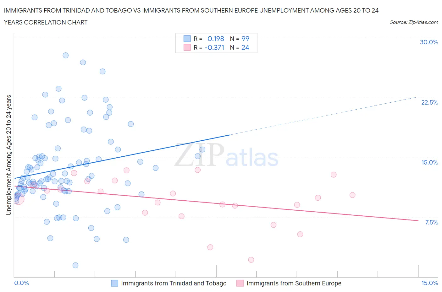 Immigrants from Trinidad and Tobago vs Immigrants from Southern Europe Unemployment Among Ages 20 to 24 years