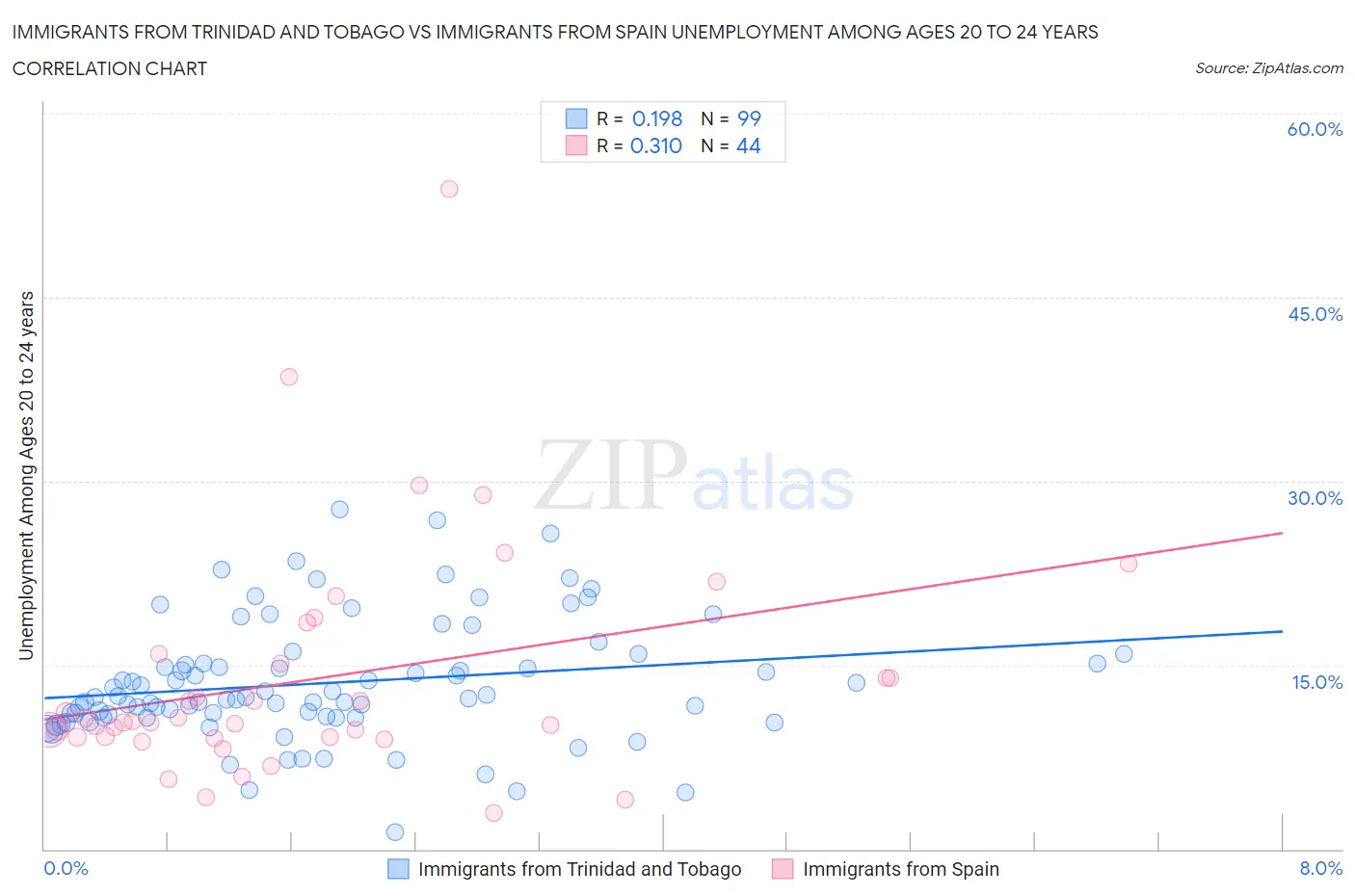 Immigrants from Trinidad and Tobago vs Immigrants from Spain Unemployment Among Ages 20 to 24 years