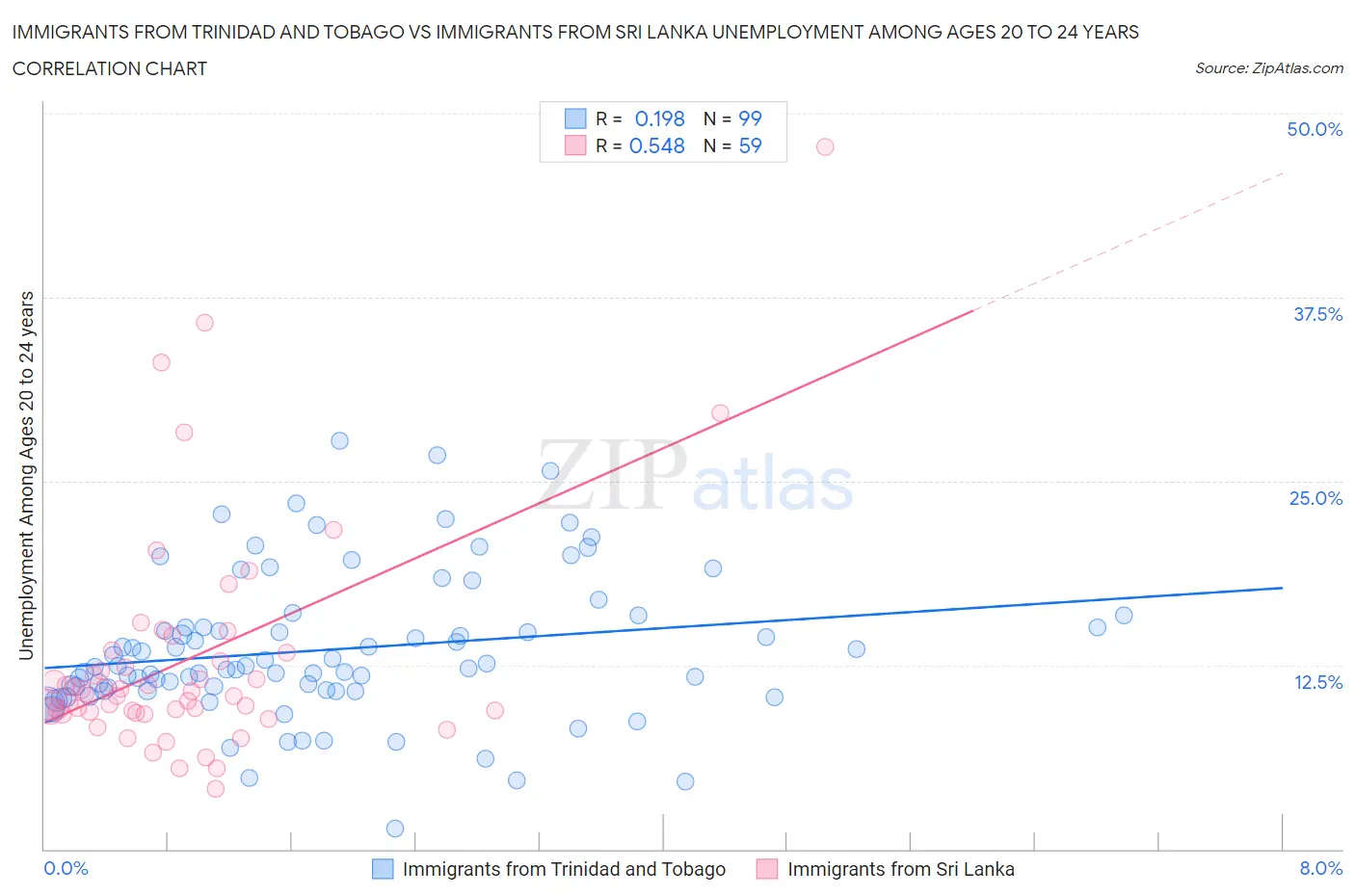 Immigrants from Trinidad and Tobago vs Immigrants from Sri Lanka Unemployment Among Ages 20 to 24 years