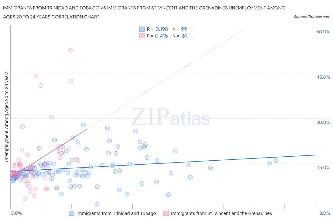 Immigrants from Trinidad and Tobago vs Immigrants from St. Vincent and the Grenadines Unemployment Among Ages 20 to 24 years