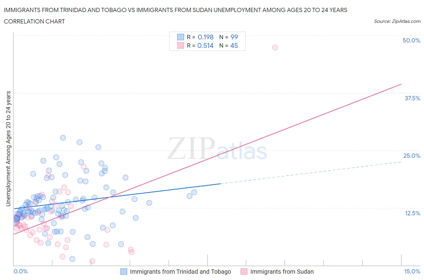 Immigrants from Trinidad and Tobago vs Immigrants from Sudan Unemployment Among Ages 20 to 24 years