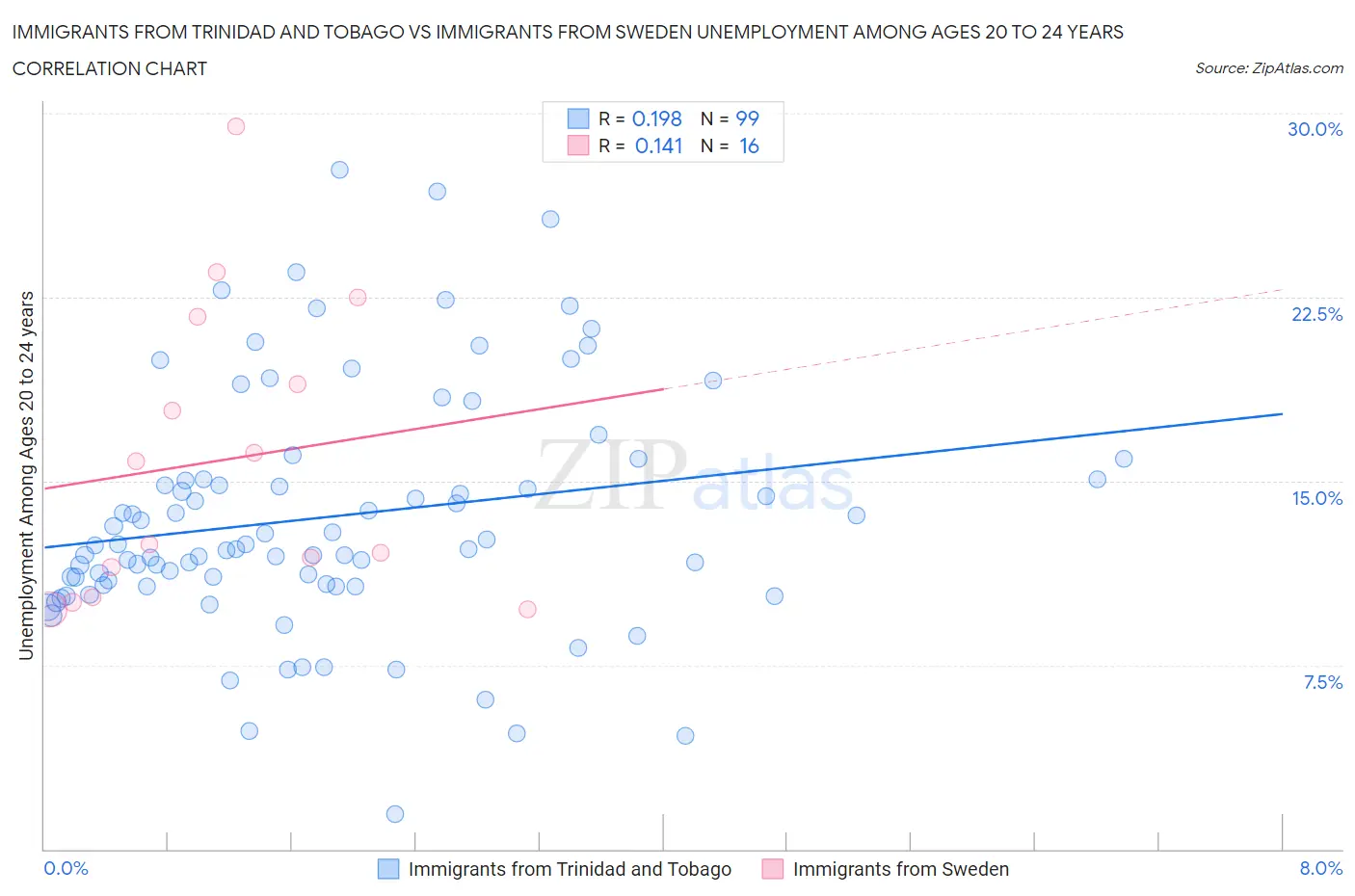 Immigrants from Trinidad and Tobago vs Immigrants from Sweden Unemployment Among Ages 20 to 24 years