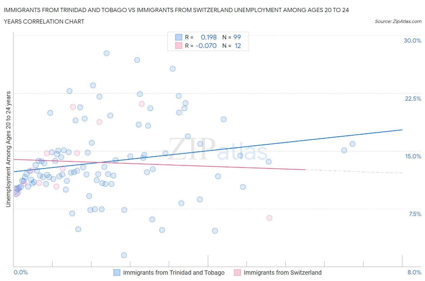Immigrants from Trinidad and Tobago vs Immigrants from Switzerland Unemployment Among Ages 20 to 24 years