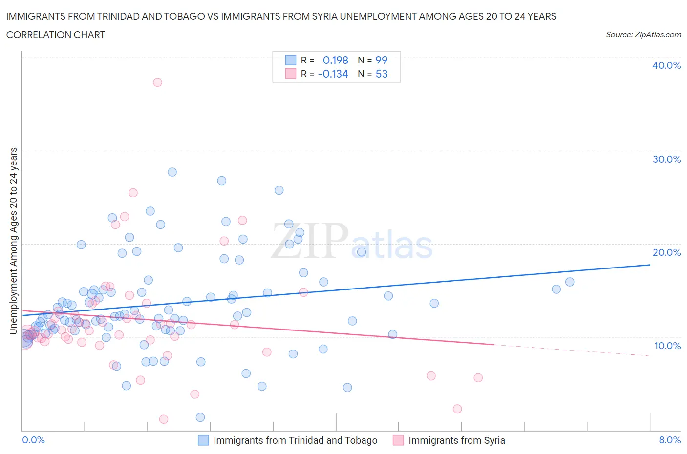 Immigrants from Trinidad and Tobago vs Immigrants from Syria Unemployment Among Ages 20 to 24 years