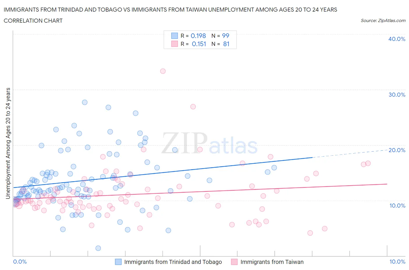 Immigrants from Trinidad and Tobago vs Immigrants from Taiwan Unemployment Among Ages 20 to 24 years
